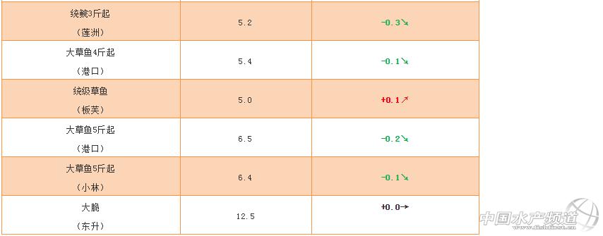 水产前沿草鱼最新价格,价格暴跌的观赏鱼