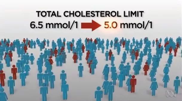 胆固醇妖魔化,不要妖魔化胆固醇