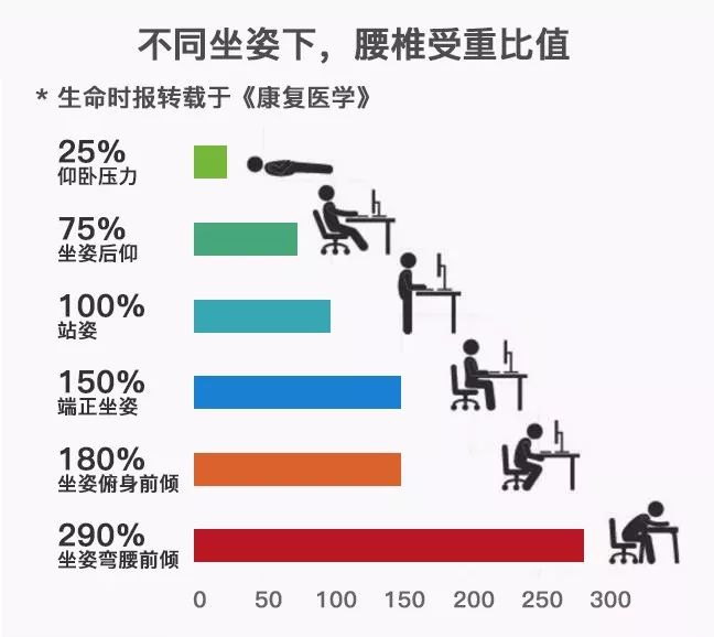 久坐相当“慢性自杀”！德国骨科专家打造的“撑腰”神器，坐9小时腰也不痛，20年颈脊椎病都好了