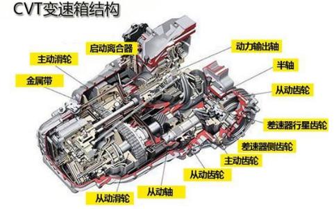 cvt无级变速和7挡双离合哪个好,cvt无级变速是什么意思呀
