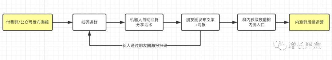 微信裂变思路分析,微信裂变场景在哪里