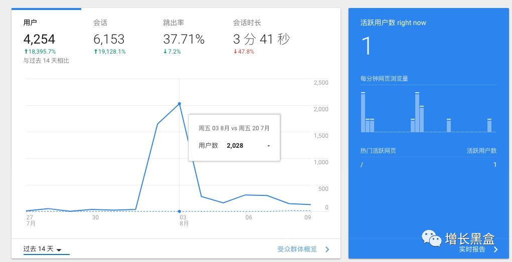 微信裂变思路分析,微信裂变场景在哪里