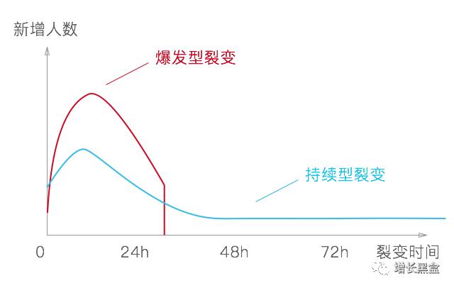微信裂变思路分析,微信裂变场景在哪里
