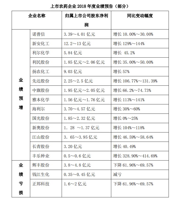 新安化工赚13亿、诺普信赚4亿,辉丰亏4.8亿!2018上市农药企业业绩九成预增