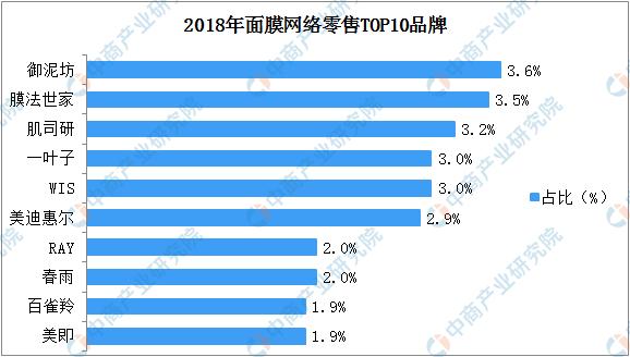 2018御泥坊面膜,国内面膜市场数据排名前十