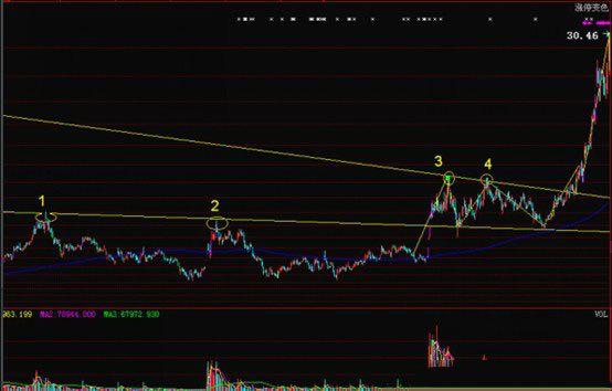 上海股神仅靠上升三法炒股,上海股神狂翻980倍战法
