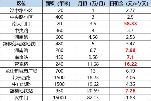 南京江北核心区商铺租金,南京地铁3号线附近一楼商铺出售