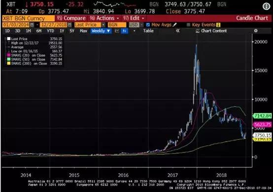 金融巨鳄做空*币特比**:从2万美元一直逼到3155美元