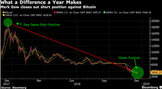 金融巨鳄做空*币特比**:从2万美元一直逼到3155美元