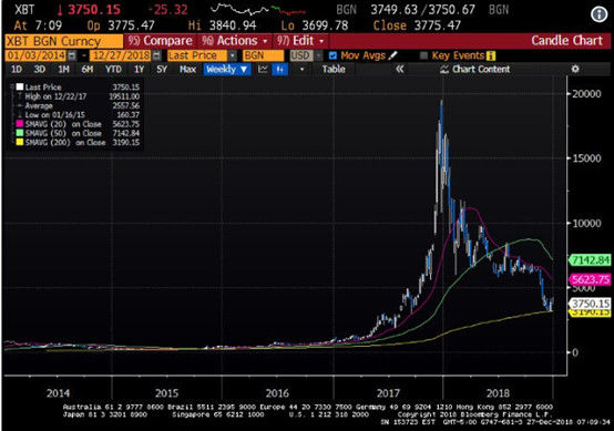 金融巨鳄做空*币特比**:从2万美元一直逼到3155美元