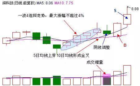 个股出现4连阳之后走势,连续一字涨停板后庄家怎样出货