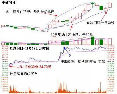 个股出现4连阳之后走势,连续一字涨停板后庄家怎样出货
