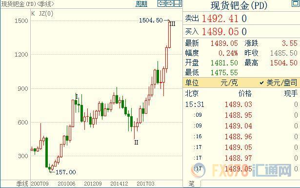 钯金走势分析黄金还会上涨吗,金价钯金最近新消息