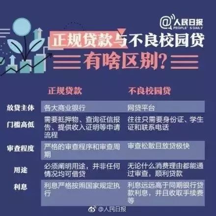 不良校园贷的管理要点,不良校园贷的两种形式