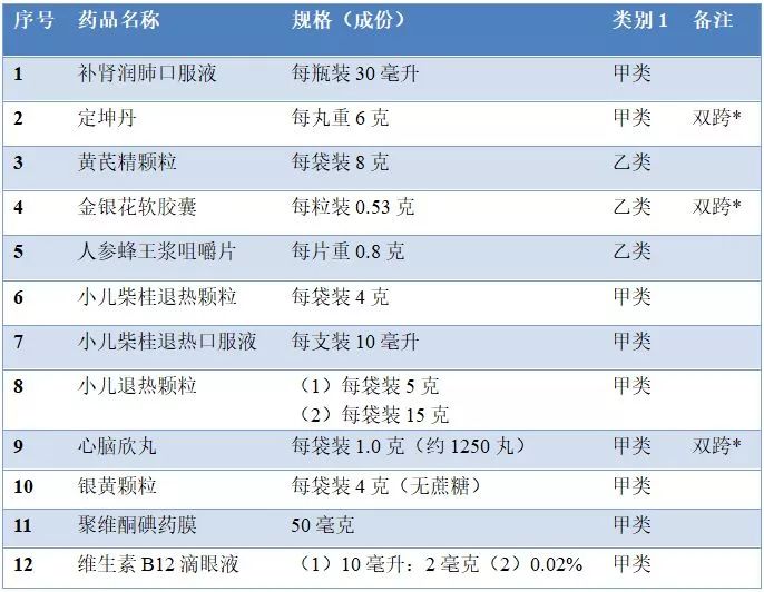 每年多少处方药转变为otc,处方药上市多久可以转成otc