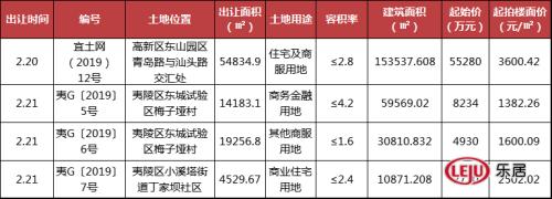 地块楼面价10800元楼盘售价多少,黄金地块最高限价