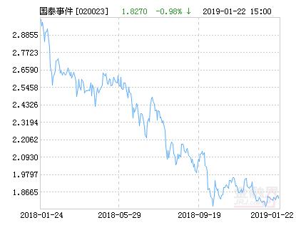 国泰优势混合基金今日净值,国泰基金跌幅多少