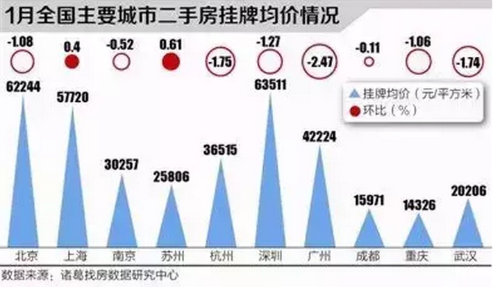 现在能卖的是三四线的房产,现在还有谁在买4-5线城市房产