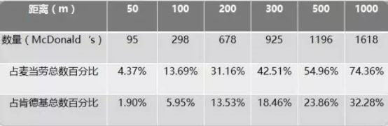 麦当劳选址要求标准相关书籍,开店选址看肯德基麦当劳星巴克