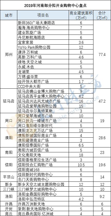 郑州mall购物中心名单,郑州新开的商业中心招商