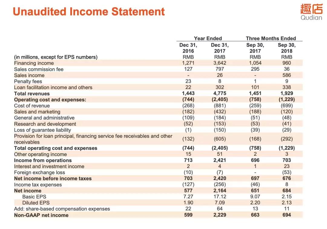趣店金融业务现状,现金贷市场崩盘