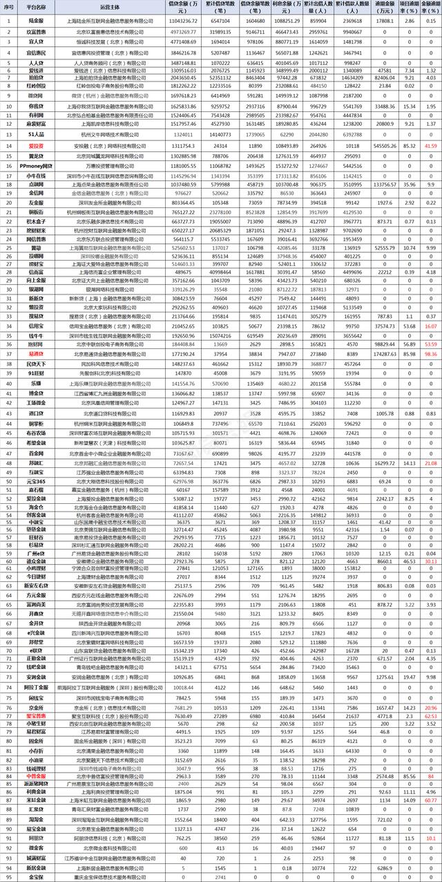 99家网贷平台,最新网贷平台运营通报