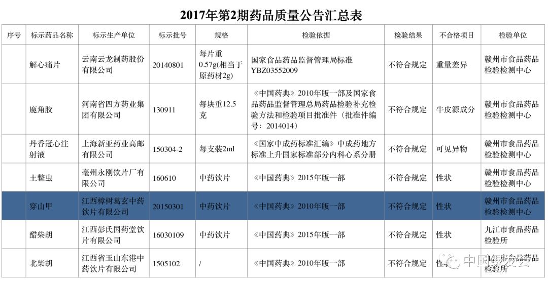 你用的穿山甲药有问题！国家药品监督管理局公布14起穿山甲药不合规