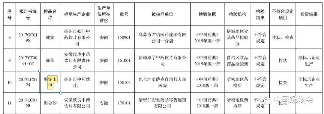 你用的穿山甲药有问题！国家药品监督管理局公布14起穿山甲药不合规
