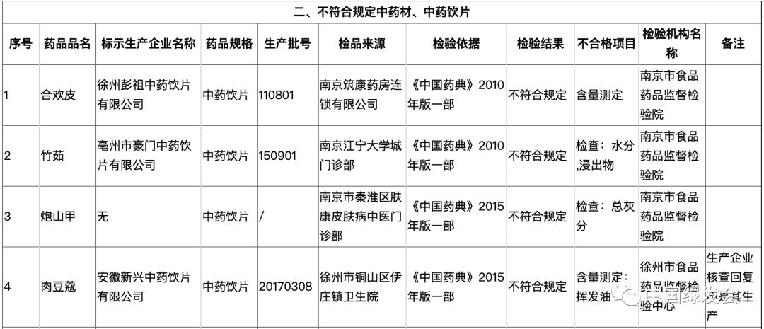 你用的穿山甲药有问题！国家药品监督管理局公布14起穿山甲药不合规