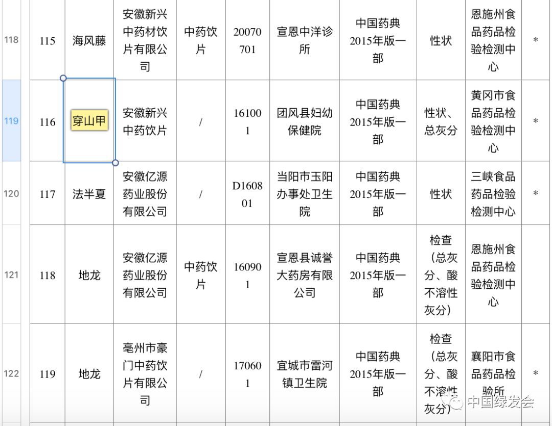 你用的穿山甲药有问题！国家药品监督管理局公布14起穿山甲药不合规