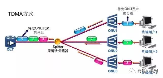 移动宽带光纤入户安装过程,光纤入户的宽带本质上还是共享的