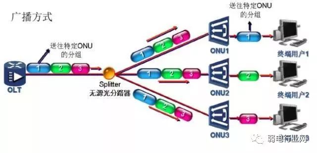 移动宽带光纤入户安装过程,光纤入户的宽带本质上还是共享的