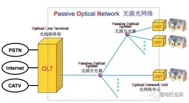 移动宽带光纤入户安装过程,光纤入户的宽带本质上还是共享的