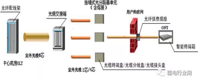 移动宽带光纤入户安装过程,光纤入户的宽带本质上还是共享的
