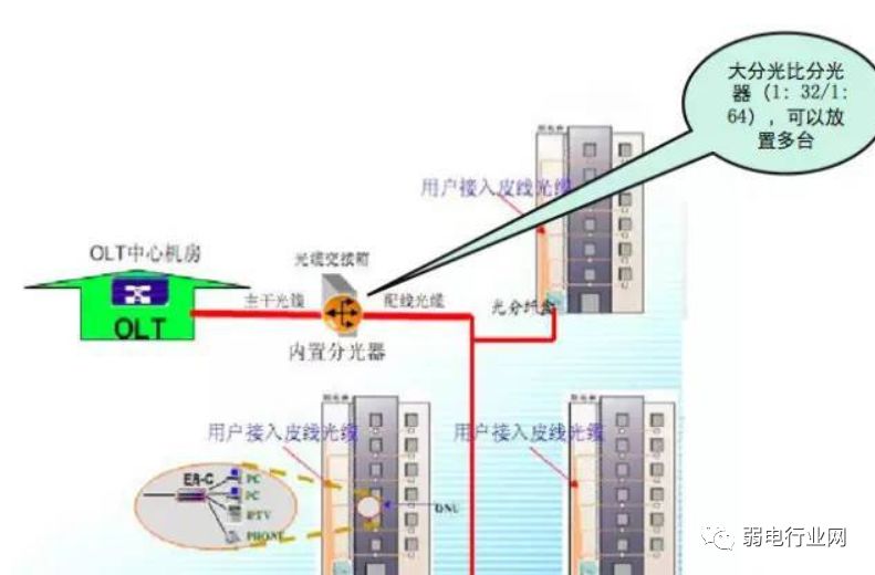 移动宽带光纤入户安装过程,光纤入户的宽带本质上还是共享的