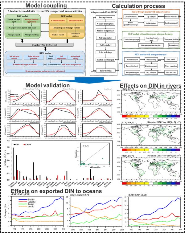 人为扰动对全球河流无机氮输送影响的数值模拟研究获进展