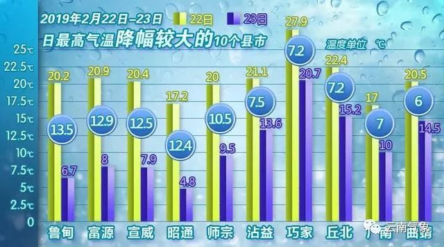 大理本周末将出现降温降雨天气,明天后天大理的天气情况