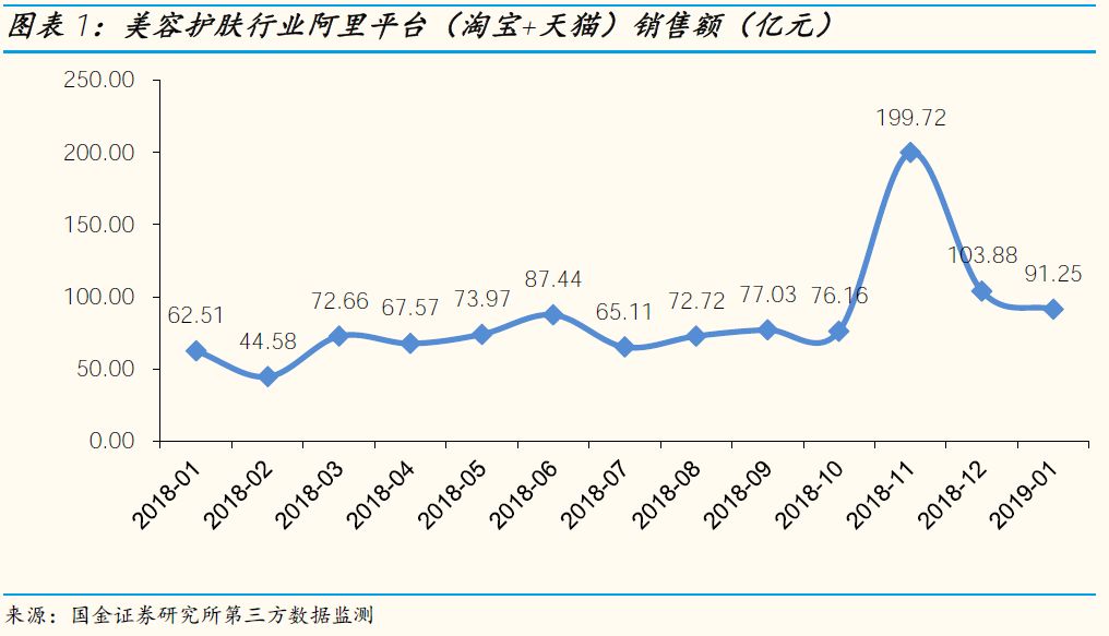 「国金纺服」小草侃衣2019第2期:美妆19年1月阿里数据解读,美容护肤销售额同比+46%