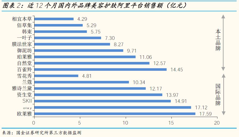 「国金纺服」小草侃衣2019第2期:美妆19年1月阿里数据解读,美容护肤销售额同比+46%