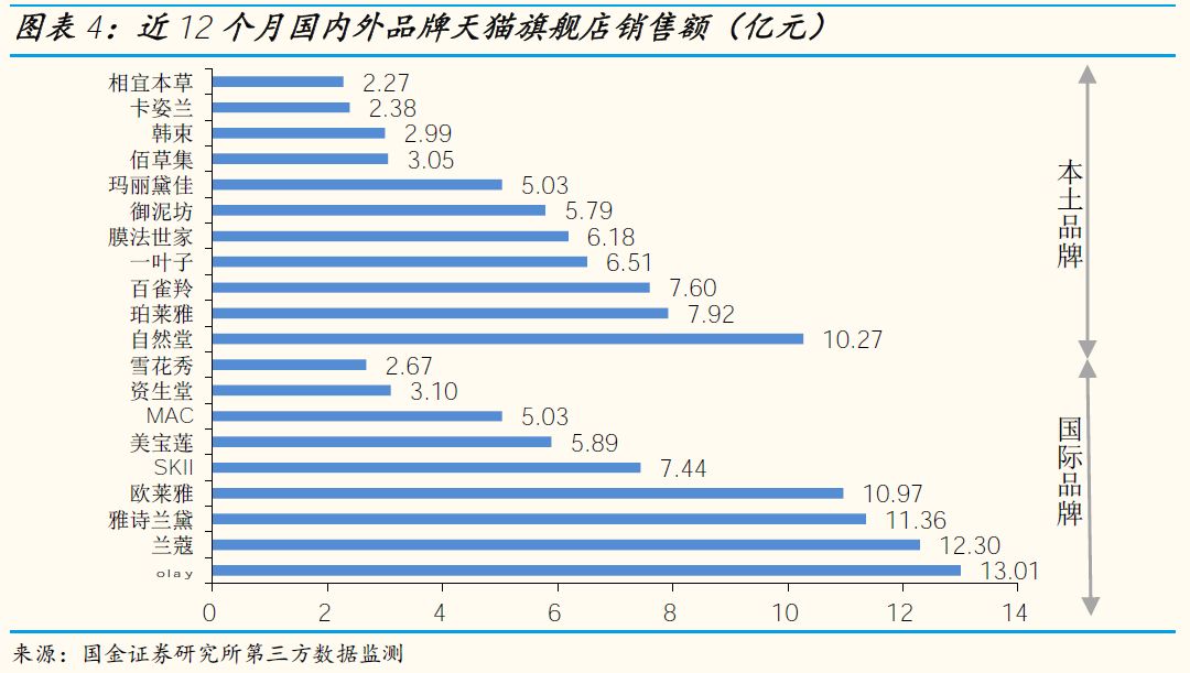 「国金纺服」小草侃衣2019第2期:美妆19年1月阿里数据解读,美容护肤销售额同比+46%