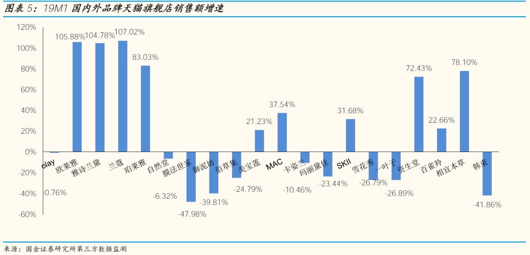 「国金纺服」小草侃衣2019第2期:美妆19年1月阿里数据解读,美容护肤销售额同比+46%