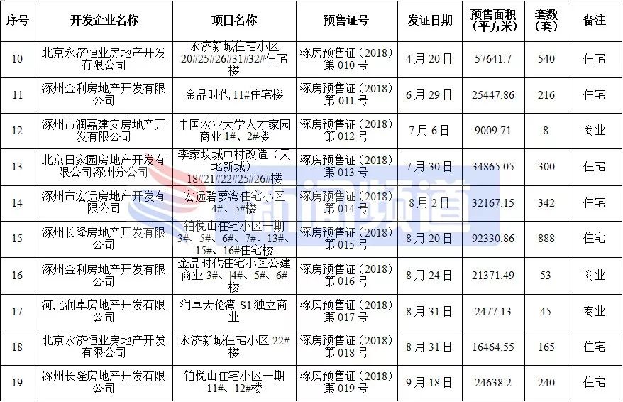 涿州楼盘房价最新消息,涿州高铁附近楼盘房价