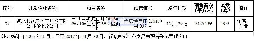 涿州楼盘房价最新消息,涿州高铁附近楼盘房价