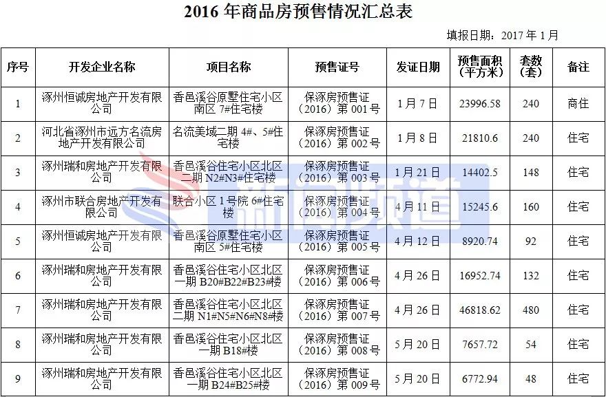 涿州楼盘房价最新消息,涿州高铁附近楼盘房价