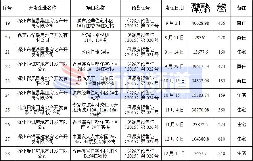 涿州楼盘房价最新消息,涿州高铁附近楼盘房价