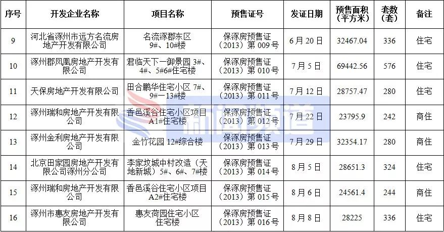 涿州楼盘房价最新消息,涿州高铁附近楼盘房价