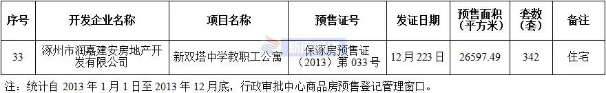 涿州楼盘房价最新消息,涿州高铁附近楼盘房价