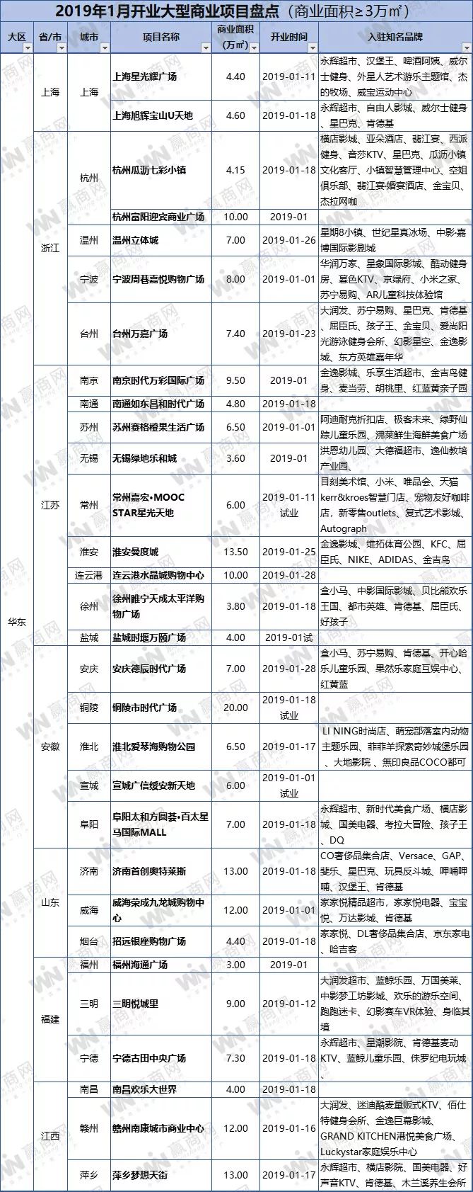 盘点30个今年开业商场,中国mall开业