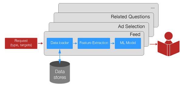 在Quora做机器学习「炼金」是怎样的体验？