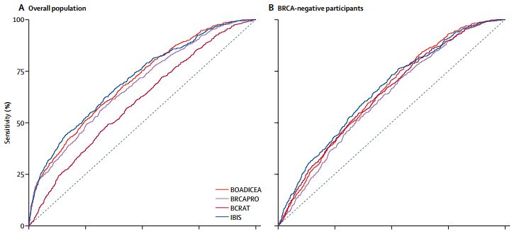 乳腺癌早期风险预测,如何预测乳腺癌的复发风险